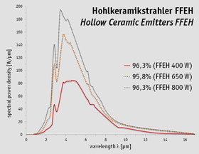 Emission range Hollow Ceramic Emitters FFEH