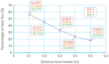 Figure 1: Repeat tests showing IR heat flux as a percentage of input power for an 800W FFEH element