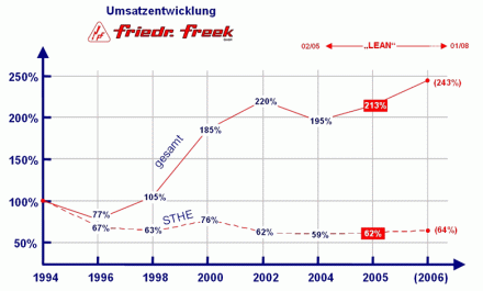 picture 3: Freek's turnover development until 2006, divided into standard heating elements (STHE) and products in total.