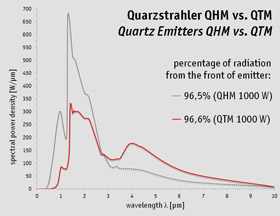 Emission range Quartz Emitters QHM vs. QTM
