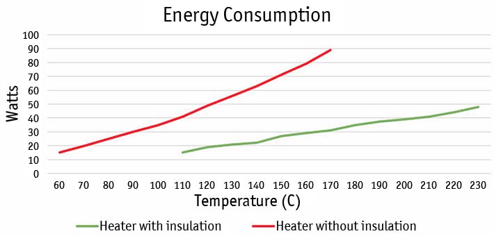 Energy consumption gas and pump line heaters