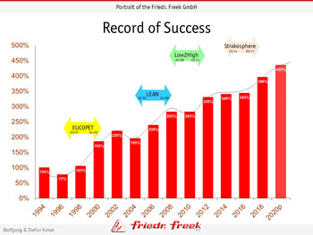 StraKosphere Record of Success